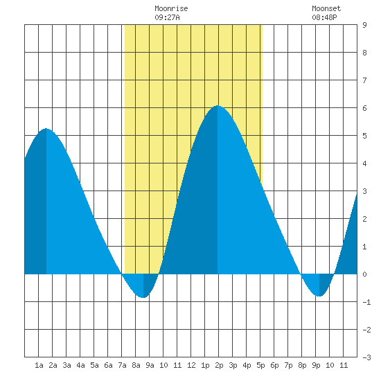 Edgemoor tide chart for Tuesday, January 24, 2023
