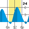 Edgemoor tide chart for Tuesday, January 24, 2023