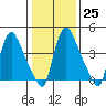 Edgemoor tide chart for Wednesday, January 25, 2023