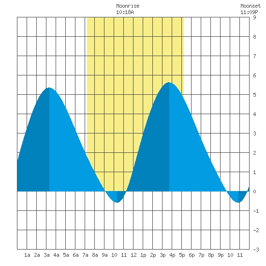 Edgemoor tide chart for Thursday, January 26, 2023