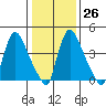 Edgemoor tide chart for Thursday, January 26, 2023