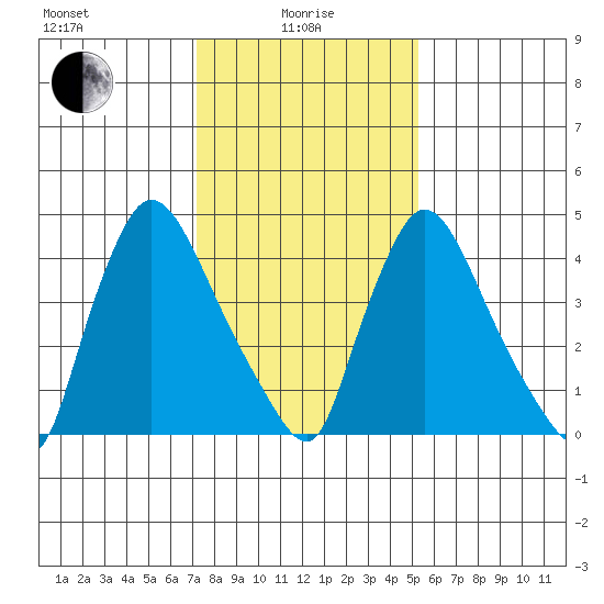 Edgemoor tide chart for Saturday, January 28, 2023