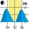 Edgemoor tide chart for Saturday, January 28, 2023