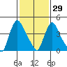 Edgemoor tide chart for Sunday, January 29, 2023