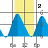 Edgemoor tide chart for Monday, January 2, 2023