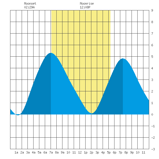 Edgemoor tide chart for Monday, January 30, 2023