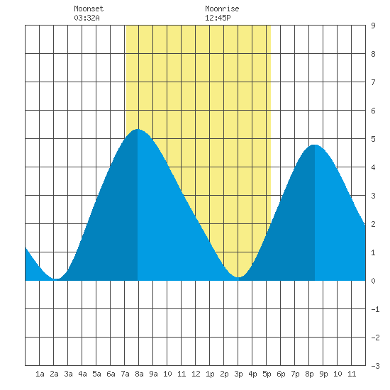 Edgemoor tide chart for Tuesday, January 31, 2023