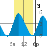 Edgemoor tide chart for Tuesday, January 3, 2023
