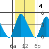 Edgemoor tide chart for Wednesday, January 4, 2023