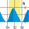 Edgemoor tide chart for Thursday, January 5, 2023