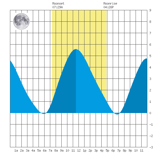 Edgemoor tide chart for Friday, January 6, 2023