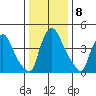 Edgemoor tide chart for Sunday, January 8, 2023