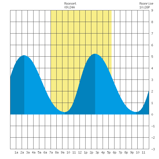 Edgemoor tide chart for Friday, February 10, 2023