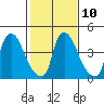 Edgemoor tide chart for Friday, February 10, 2023