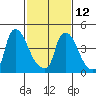 Edgemoor tide chart for Sunday, February 12, 2023