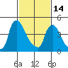 Edgemoor tide chart for Tuesday, February 14, 2023