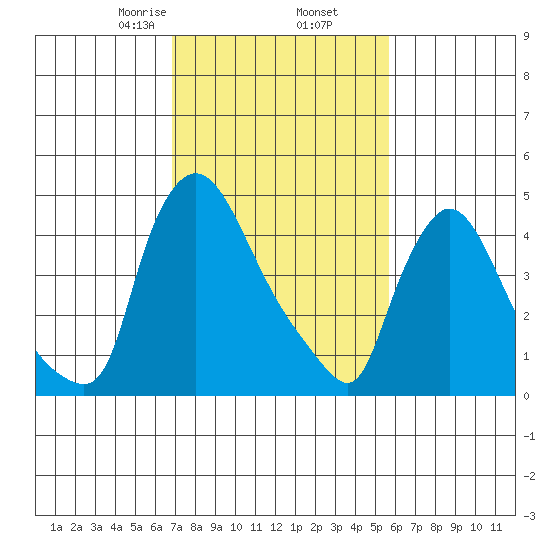 Edgemoor tide chart for Thursday, February 16, 2023