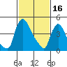 Edgemoor tide chart for Thursday, February 16, 2023