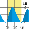 Edgemoor tide chart for Saturday, February 18, 2023