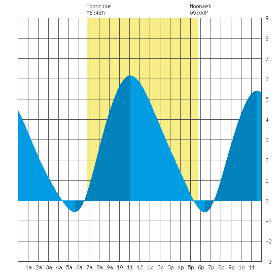 Edgemoor tide chart for Sunday, February 19, 2023