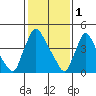 Edgemoor tide chart for Wednesday, February 1, 2023