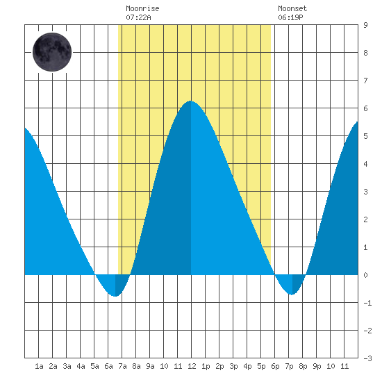 Edgemoor tide chart for Monday, February 20, 2023