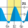 Edgemoor tide chart for Tuesday, February 21, 2023