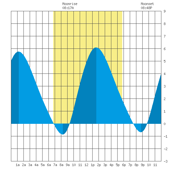 Edgemoor tide chart for Wednesday, February 22, 2023