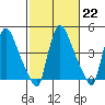 Edgemoor tide chart for Wednesday, February 22, 2023