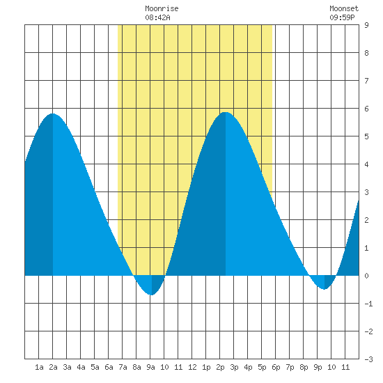 Edgemoor tide chart for Thursday, February 23, 2023