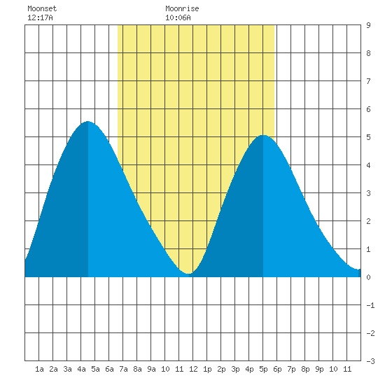 Edgemoor tide chart for Sunday, February 26, 2023