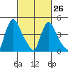 Edgemoor tide chart for Sunday, February 26, 2023