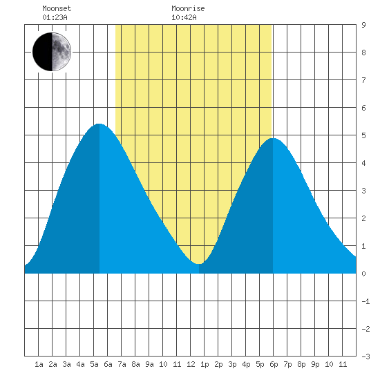 Edgemoor tide chart for Monday, February 27, 2023