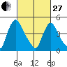 Edgemoor tide chart for Monday, February 27, 2023