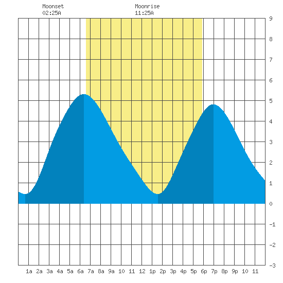 Edgemoor tide chart for Tuesday, February 28, 2023
