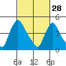 Edgemoor tide chart for Tuesday, February 28, 2023