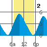 Edgemoor tide chart for Thursday, February 2, 2023