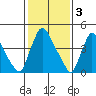 Edgemoor tide chart for Friday, February 3, 2023