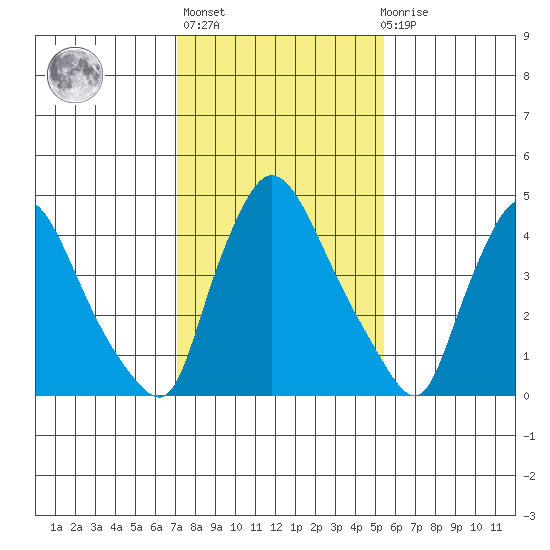 Edgemoor tide chart for Sunday, February 5, 2023