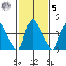 Edgemoor tide chart for Sunday, February 5, 2023