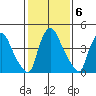 Edgemoor tide chart for Monday, February 6, 2023