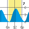 Edgemoor tide chart for Tuesday, February 7, 2023