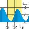 Edgemoor tide chart for Saturday, March 11, 2023