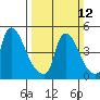 Edgemoor tide chart for Sunday, March 12, 2023