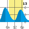 Edgemoor tide chart for Monday, March 13, 2023