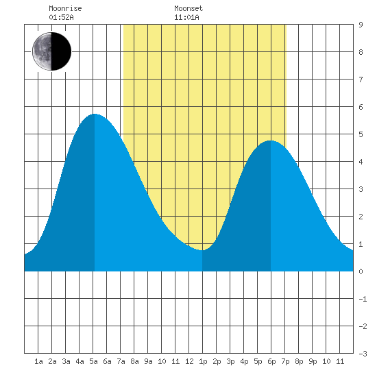 Edgemoor tide chart for Tuesday, March 14, 2023