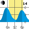 Edgemoor tide chart for Tuesday, March 14, 2023