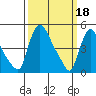 Edgemoor tide chart for Saturday, March 18, 2023