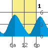 Edgemoor tide chart for Wednesday, March 1, 2023