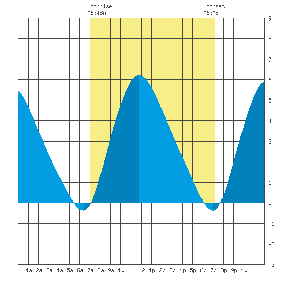 Edgemoor tide chart for Monday, March 20, 2023